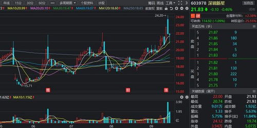 化工板块持续走强，三孚股份、鲁西化工、柳化股份涨停