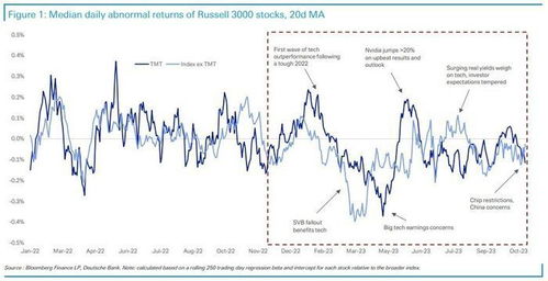 人工智能相关股票恐慌情绪缓解，科技股反弹推动亚洲股市上涨