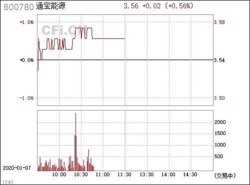 通宝能源(600780.SH)：公司不存在购买高价煤的情形