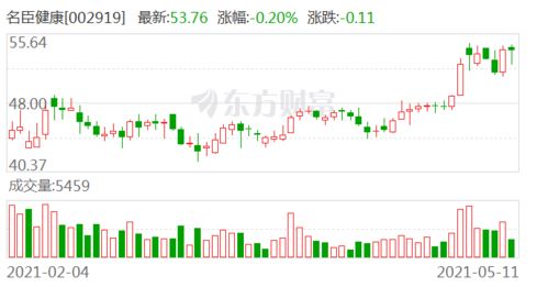名臣健康:关于公司控股股东、实际控制人及部分董事、高管股份减持计划预披露的公告