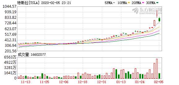 美股异动 | 大型科技股普跌 特斯拉(TSLA.US)跌超2.3% 美股异动 | 大型科技股普跌 特斯拉(TSLA.US)跌超2.3%