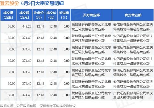 云涌科技大宗交易折价成交10.40万股