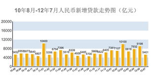 10月新增社会融资规模8150亿元，资金活化程度提高