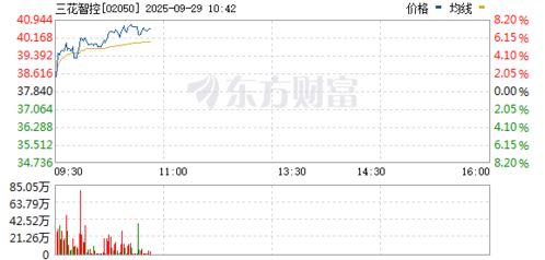 三花智控(02050.HK)11月13日耗资993万元回购91.2万股A股 三花智控(02050.HK)11月13日耗资993万元回购91.2万股A股