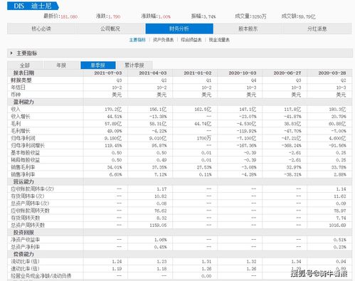 迪士尼利润超预期但营收未达目标，有线电视业务困境持续