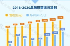 腾讯控股 第三季度净利润超631亿元 腾讯控股 第三季度净利润超631亿元