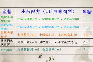 今晚钓鱼饵料怎么调,简单易学的调制指南 今晚钓鱼饵料怎么调,简单易学的调制指南