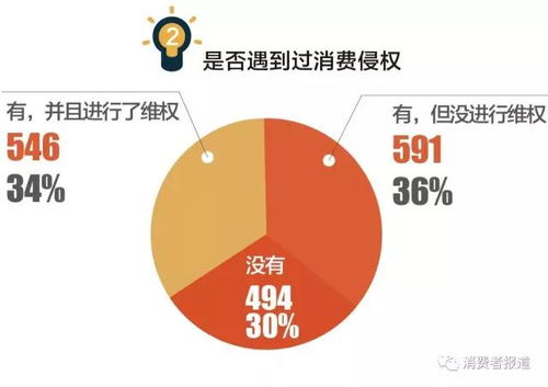 消费维权去哪里?这几个正规投诉渠道一定要知道 消费维权去哪里?这几个正规投诉渠道一定要知道