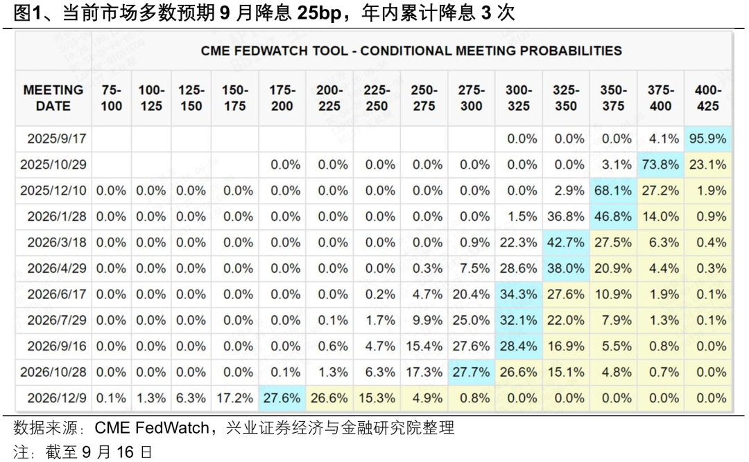 兴业证券：美联储降息后各大类资产如何表现？