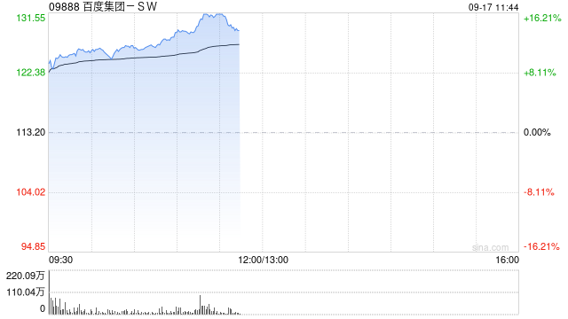 百度港股盘初大涨超10%，月内已累涨逾40%