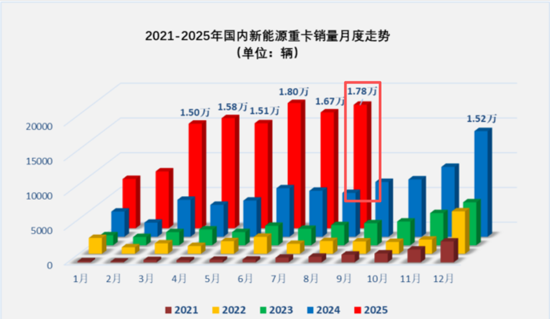 数据 | 8月新能源重卡：热销1.78万辆渗透率创新高！徐工夺双冠，解放/三一紧跟