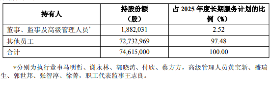 中国平安：2025年度长期服务计划完成购股，共购得公司H股7461.5万股