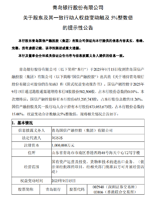 青岛银行：股东国信产融控股增持58万股H股 持股比例达11.26%