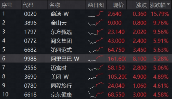 阿里、腾讯市值双双突破，港股AI开启主升浪！港股互联网ETF（513770）放量大涨3.5%，阿里自研芯片现身