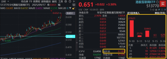 港股AI大爆发，核心工具“513770”再创历史新高！资金押注“牛市双旗手”，百亿金融科技ETF单日吸金超5亿