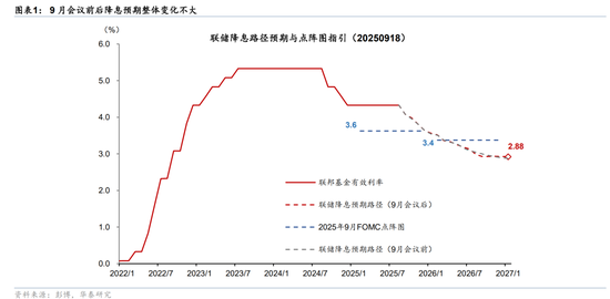 华泰证券：将联储年内降息次数从2次上调至3次