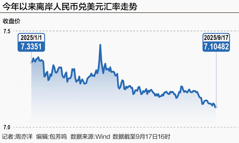 多重利好支撑升值趋势，离岸人民币盘中升破7.1关口