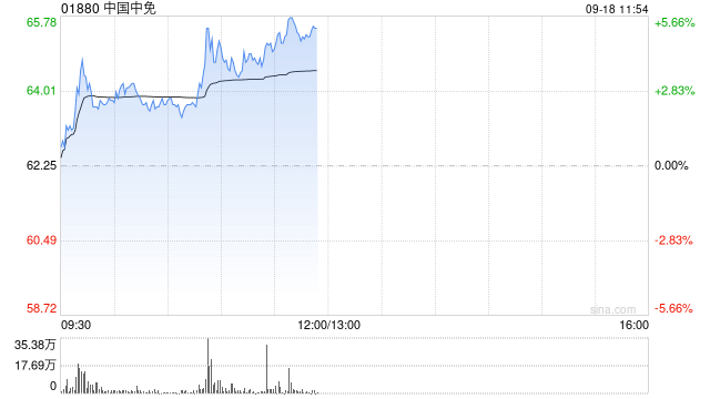 中国中免午前涨近5% 8月海南离岛免税销售额同比减少4.2%