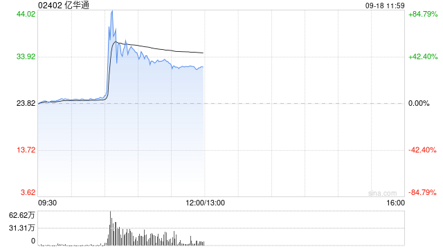 氢能概念股午前涨幅居前 亿华通现涨超33%重塑能源现涨超20%