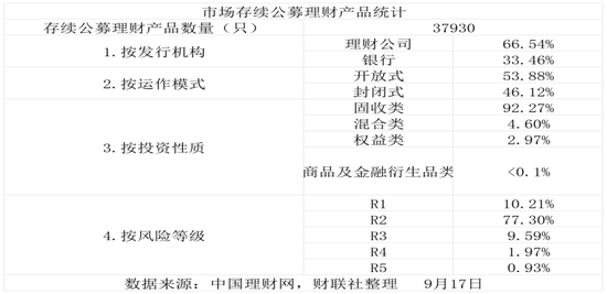 理财发行微降收益承压，公募REITs打新或成机构突围低收益重要方向