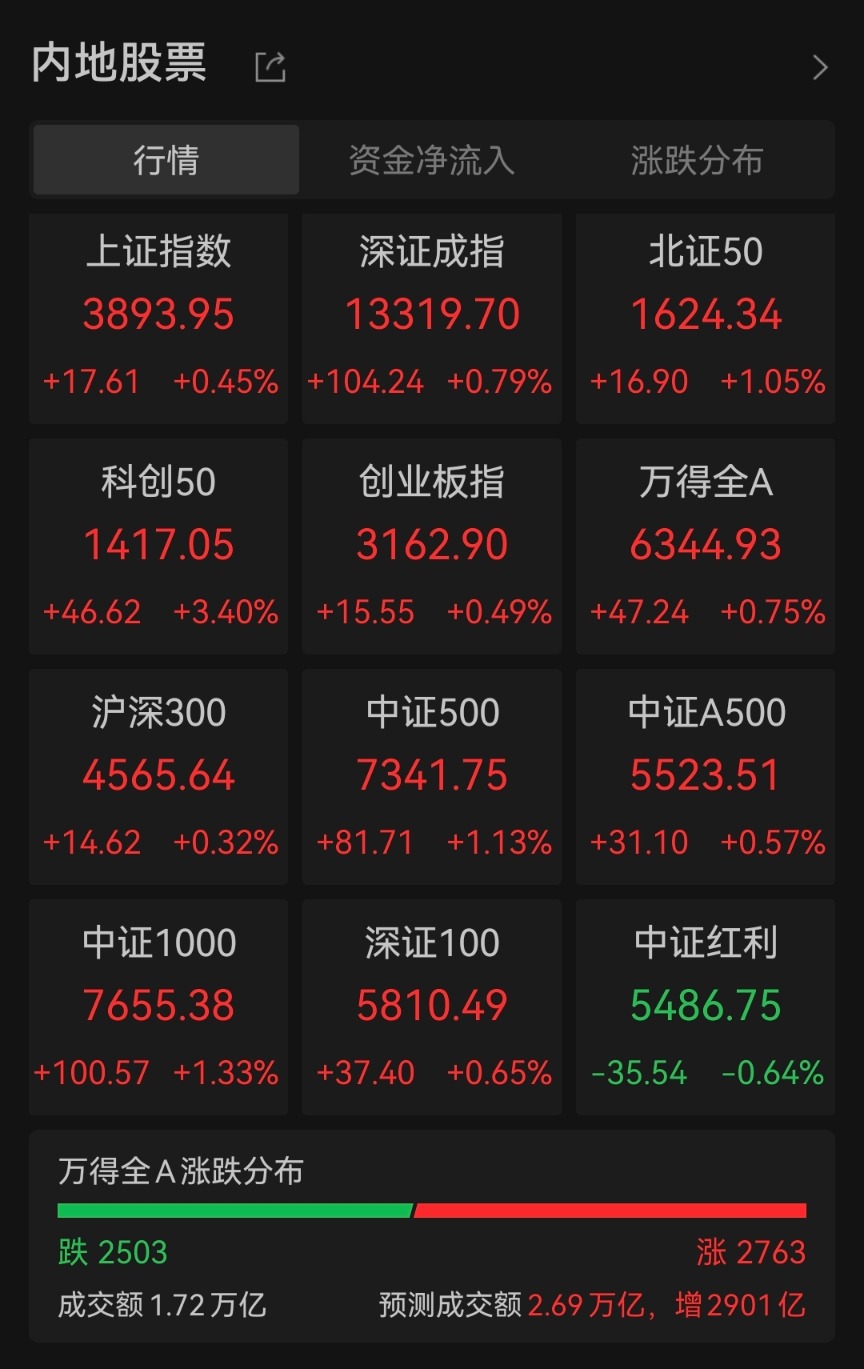 A股2700股上涨 芯片强势爆发 中芯国际涨超5% 寒武纪再登股王
