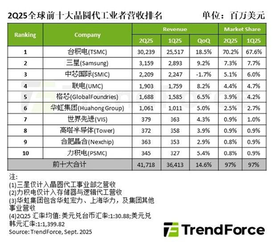 晶圆代工半年报：华虹公司产能利用率持续超100% 关注华力微注入预期