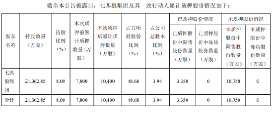 厦门银行：股东七匹狼集团解除质押及再质押公司股份2600万股