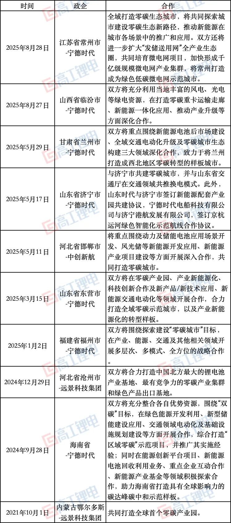 五年冲刺碳达峰，电池企业零碳布局密集“落子”