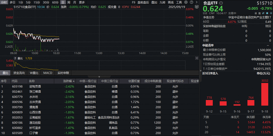 吃喝板块深跌近1%，资金疯狂加码！估值大底+旺季将至，板块反转或至？