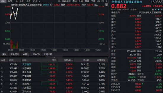 AI主线反弹回暖！天孚通信领涨超6%，创业板人工智能ETF（159363）率先拉升逾2%，冲击日线四连阳
