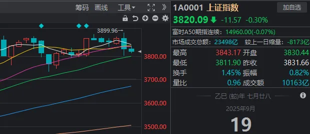 12天11板大牛股，尾盘跳水跌停！但这些板块已率先反包
