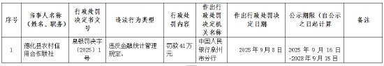 德化县农村信用合作联社被罚41万元：违反金融统计管理规定