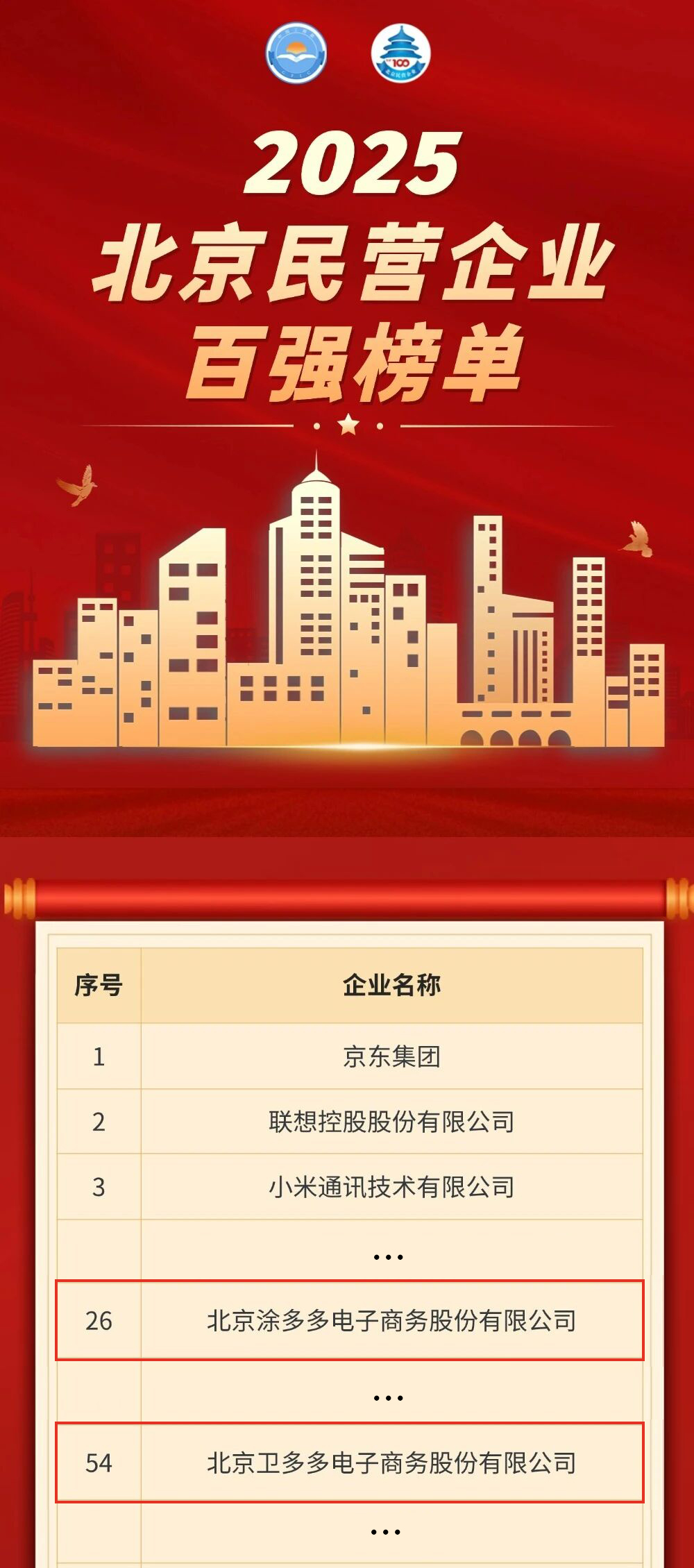 涂多多、卫多多再度入选2025北京民营企业百强！