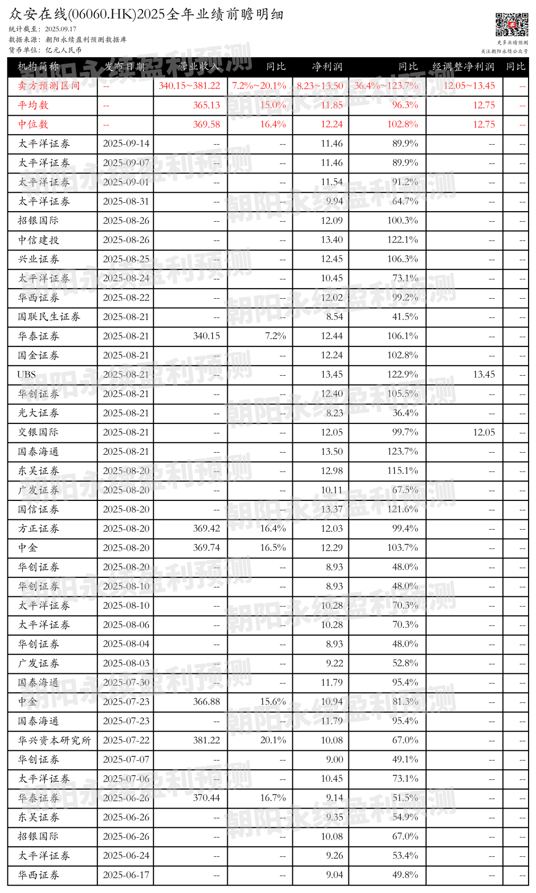 众安在线：科技赋能保险增长，预测全年营业收入340.15~381.22亿元，同比增长7.2%~20.1%