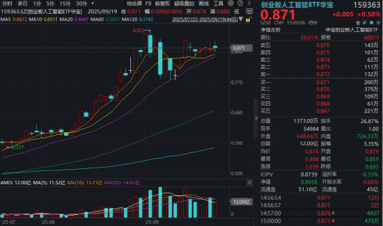 “易中天”逆市表现，创业板人工智能ETF（159363）成功收涨！AI算力驱动光模块进入黄金发展期