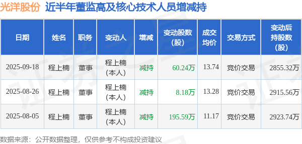 光洋股份：9月18日高管程上楠减持股份合计60.24万股