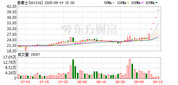 暴涨超61%！本周最牛股出炉