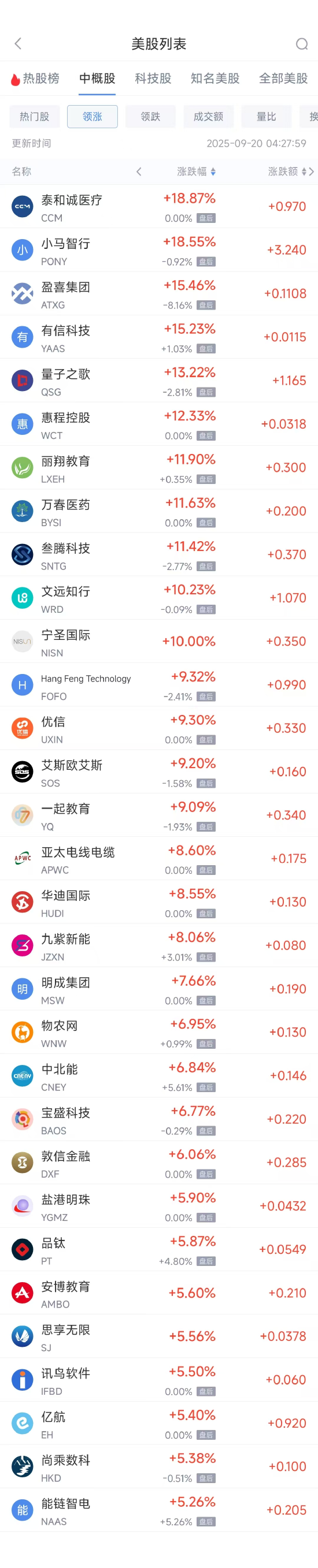 周五热门中概涨跌不一 台积电跌1.40%，小马智行涨18.55%