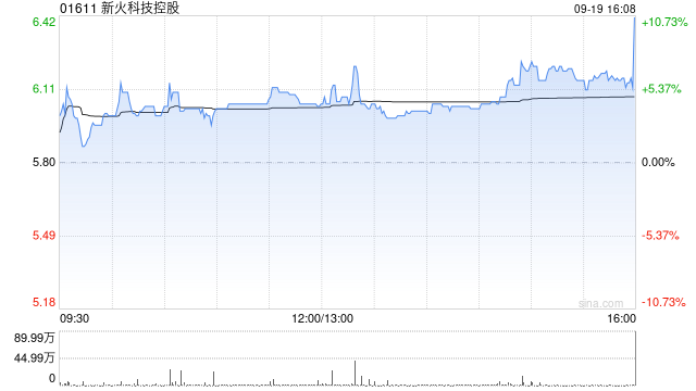 新火科技控股完成发行合共1.66亿股认购股份