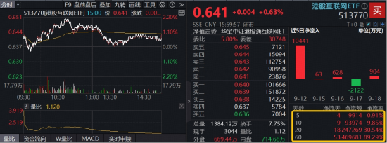 阿里巴巴稳住3万亿，关注AI浪潮下的互联网大厂估值重塑，港股互联网ETF（513770）新高后蓄力