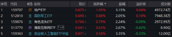 A股高位整理，创业板人工智能韧性凸显！港股AI波动加剧，创新药继续“倒车”，520880周线两连阴