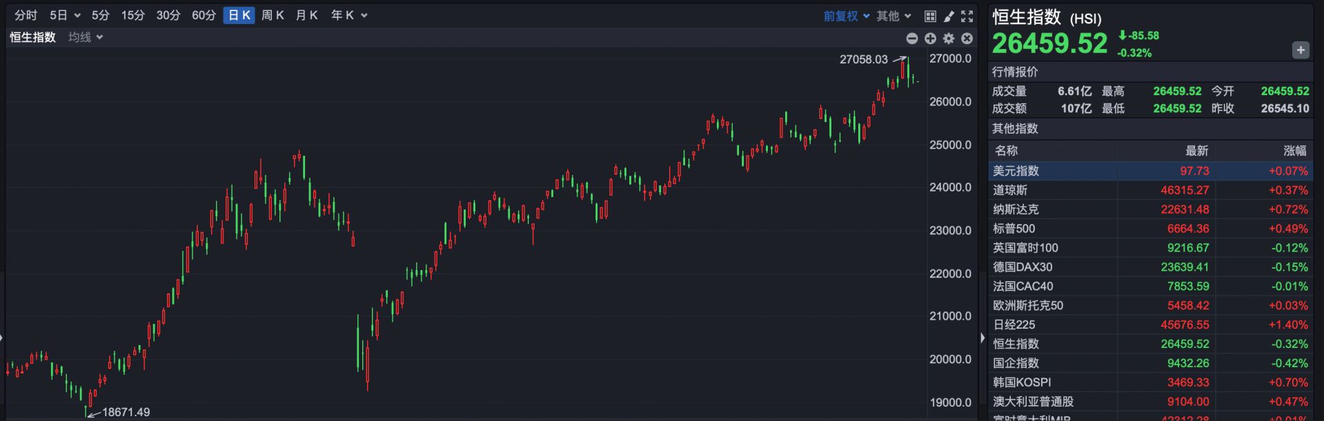 港股小幅低开 比亚迪感谢巴菲特的认可