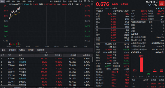 火速涨停！Open AI联手立讯精密！消费电子爆发，电子ETF（515260）飙涨超3%！超2.4亿元资金提前加码！