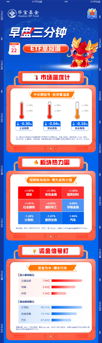 【盘前三分钟】9月22日ETF早知道