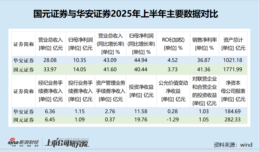 华安证券投资净收益不到国元证券六成 整体业绩、资产规模均逊色|券商半年报