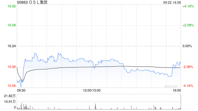 OSL集团完成发行926.62万股代价股份