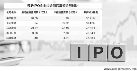 募投项目迎“三严”审核！IPO募资额集体瘦身