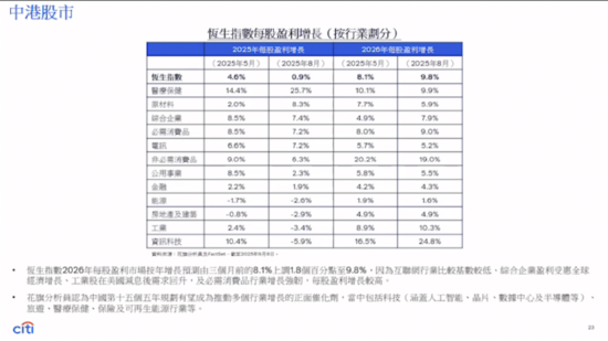 花旗：将恒指年底目标价调高至26800点