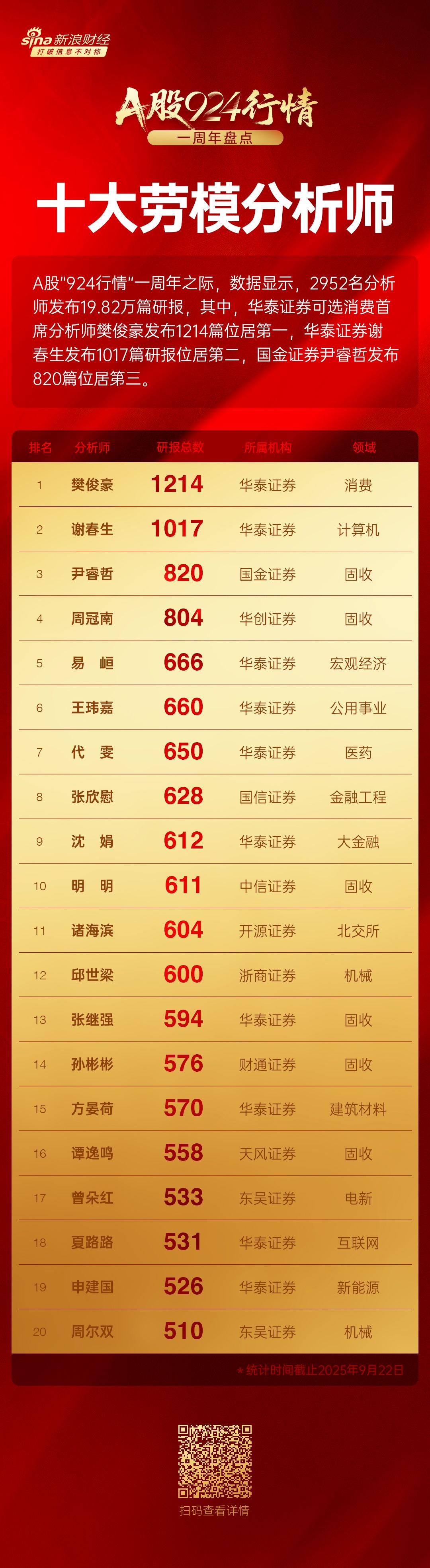 924行情1周年十大劳模分析师名单出炉：华泰证券樊俊豪、谢春生发布超1000篇研报，国金尹睿哲发布820篇研报