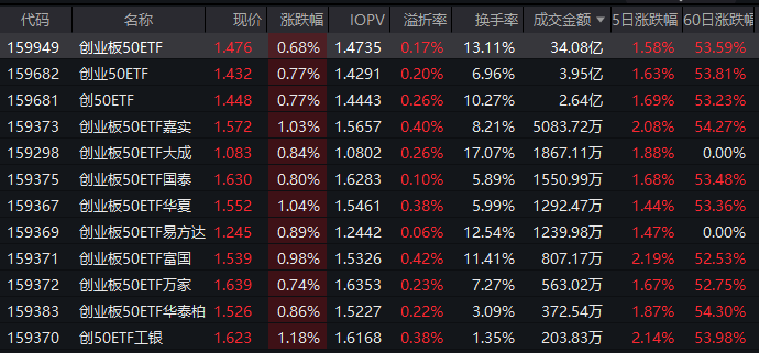 成交34亿领跑同类！创业板50ETF（159949）资金悄然回流5.1亿 机构扎堆看好储能